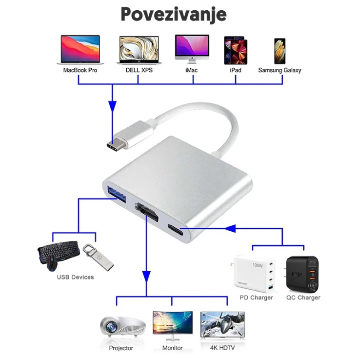 USB HUB 3u1 - usb-hub-tip-c-hdmi-povezivanje