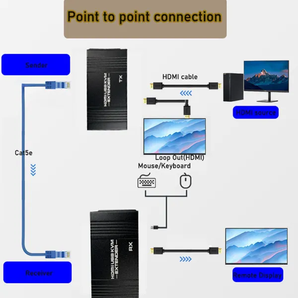 HDMI EXTENDER KT-HDEX60M - Šmatska ilustracija povezivanja monitora, miša i tastature sa udaljenim računarom preko LAN kabla