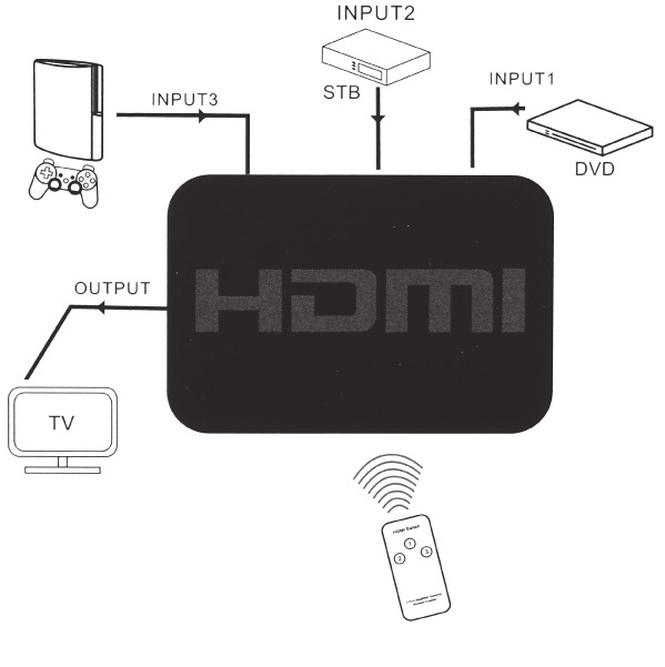 HDMI RAZDELNIK 3u1 - 