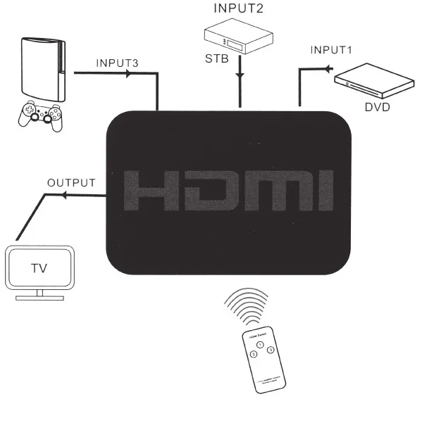 HDMI RAZDELNIK 3u1 - 
